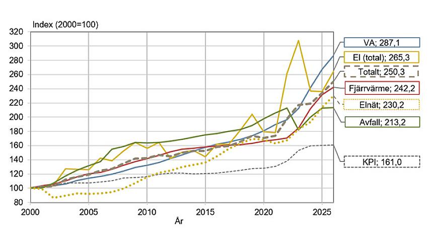 Ny rapport: Boendekostnaderna på dramatiskt höga nivåer
